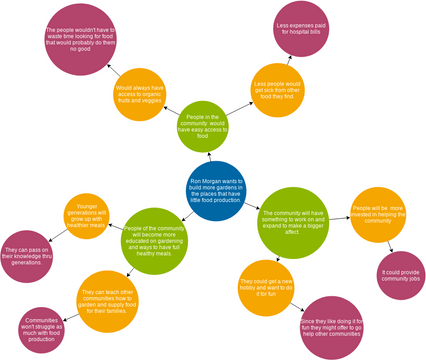 Futures Wheel Template | Visual Paradigm User-Contributed Diagrams ...